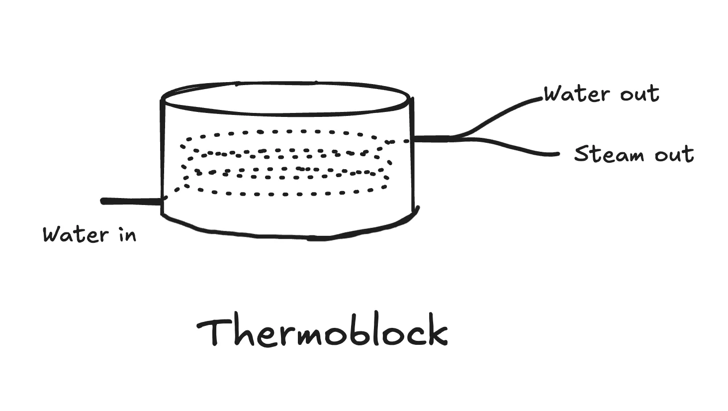thermoblock